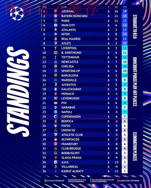 欧足联官方确认5队已锁定欧冠16强或附加赛 欧足联官方确认5队已锁定欧冠16强或附加赛